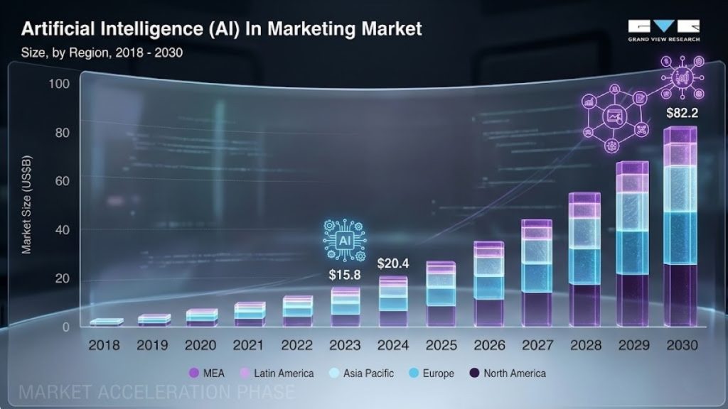 Benefits of AI driven digital marketing including higher ROI and automation.